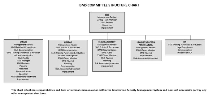 edison365 ISMS Structure
