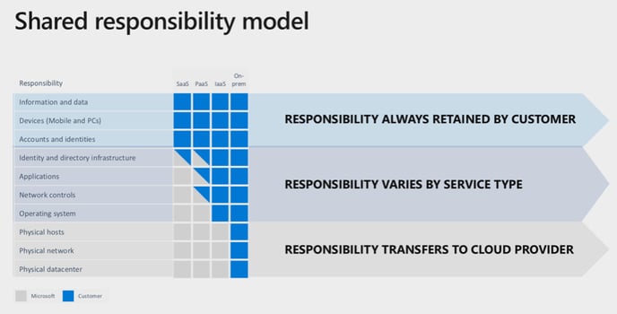 edison365 shared responsibility model
